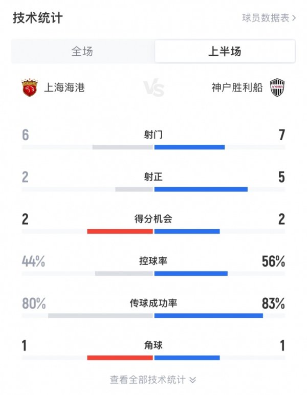 半场数据：神户7次射球  5次射正进3球，海港6射2正错失2次积分  机会