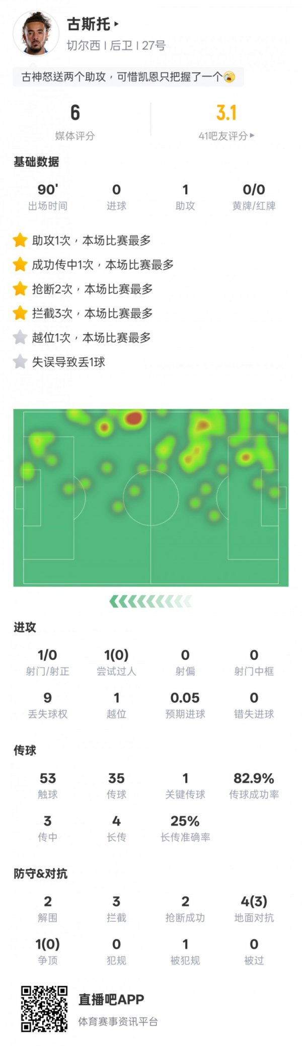 古斯托本场数据：1助功  3阻拦  2抄截  1次错误  致丢球，评分6.0